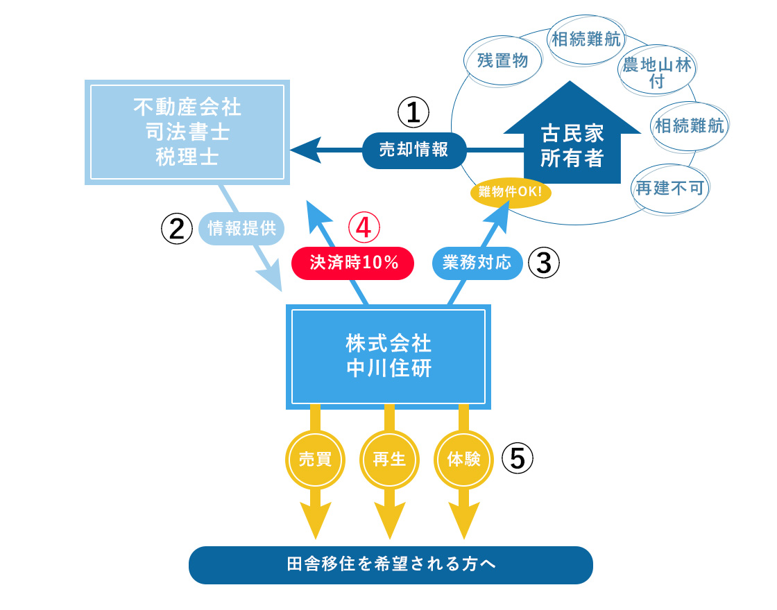 古民家高価買取