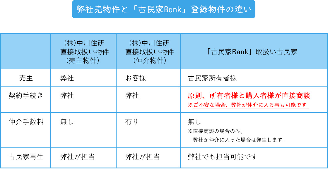 弊社直接取扱い物件と古民家Bank登録物件の違い