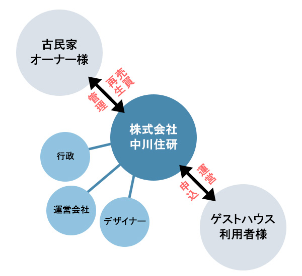 バケレン,バケーションレンタル